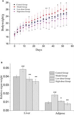 Male zooid extracts of Antheraea pernyi ameliorates non-alcoholic fatty liver disease and intestinal dysbacteriosis in mice induced by a high-fat diet